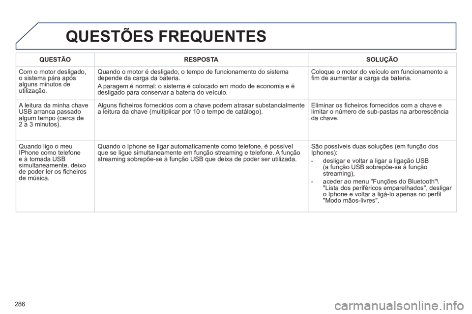 Peugeot 508 2011  Manual do proprietário (in Portuguese) 286
   
 
QUESTÃO 
 
   
 
RESPOSTA 
 
   
 
SOLUÇÃO 
 
 
  Com o motor desligado, 
o sistema pára após 
alguns minutos de 
utilização.   Quando o motor é desligado, o tempo de funcionamento d
