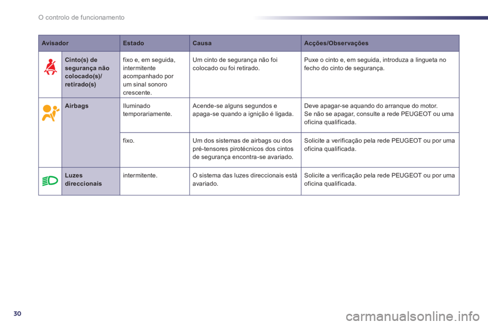 Peugeot 508 2011  Manual do proprietário (in Portuguese) 30
O controlo de funcionamento
   
 
Avisador 
 
   
 
Estado 
 
   
 
Causa 
 
   
 
Acções/Observações 
 
 
 
 
 
  
 
 
Airbags 
 
   
Iluminado 
temporariamente.    Acende-se alguns segundos e