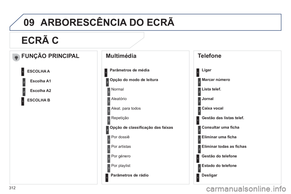 Peugeot 508 2011  Manual do proprietário (in Portuguese) 312
09
   
 
 
 
 
ECRÃ C 
 
 
Multimédia 
 
 
Parâmetros de média 
   
Opção do modo de leitura 
 
   
Opção de classiﬁ cação das faixas 
 
 
 
Telefone 
 
 
Ligar 
   
Marcar número 
 
