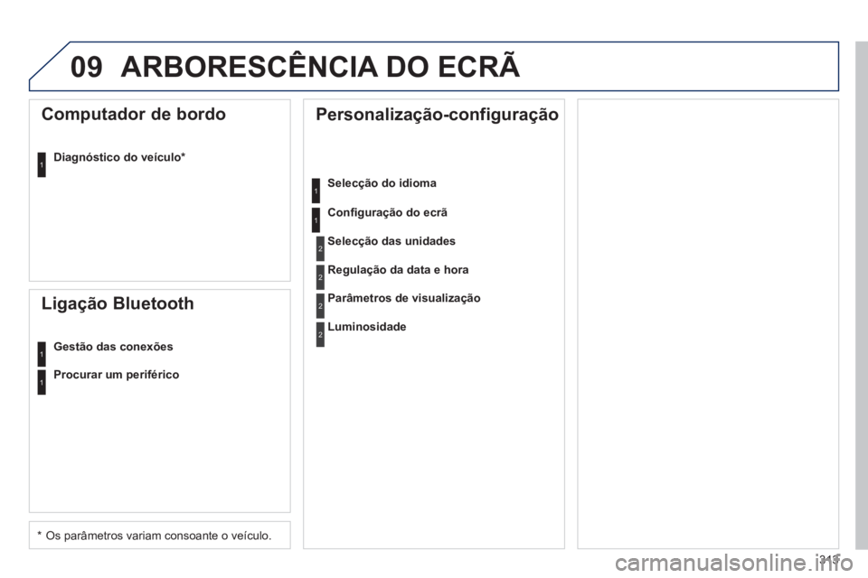 Peugeot 508 2011  Manual do proprietário (in Portuguese) 313
09  ARBORESCÊNCIA DO ECRÃ 
 
 
 
 
 
 
 
 
Personalização-configuração  
 
 
Selecção do idioma  
   
Conﬁ guração do ecrã 
 
 
Computador de bordo 
 
 
Diagnóstico do veículo *  
 
