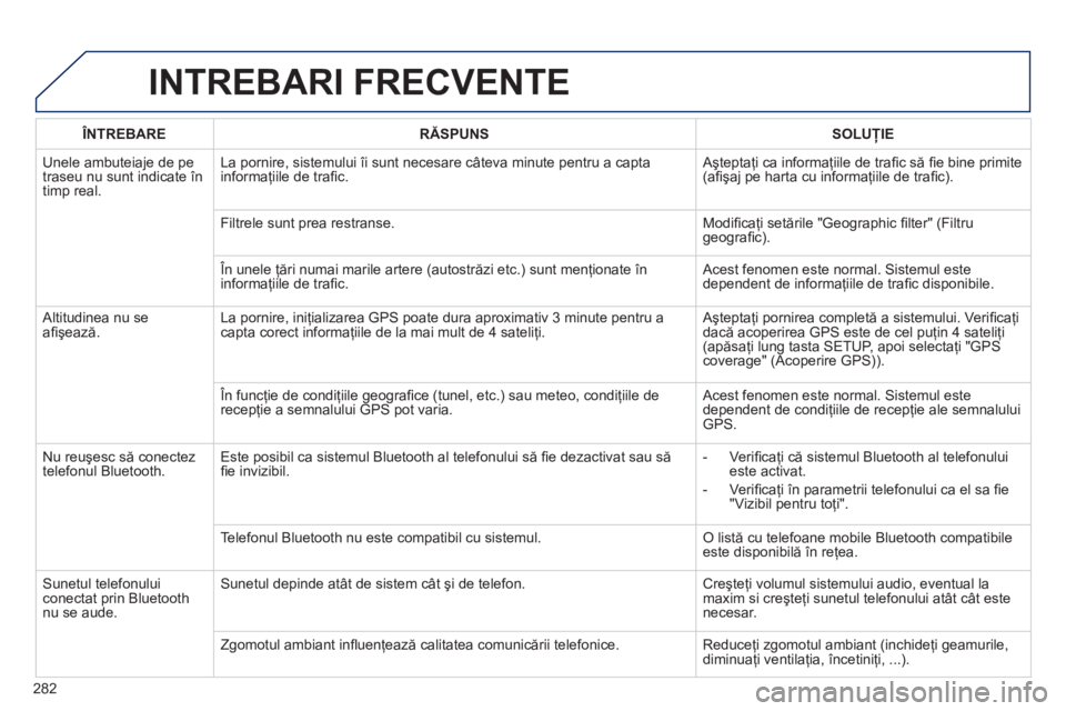 Peugeot 508 2011 Manualul de utilizare (in Romanian) 282
INTREBARI FRECVENTE
ÎNTREBARERĂSPUNSSOLUŢIE
Unele ambuteiaje de pe
traseu nu sunt indicate în
timp real. La pornire, sistemului
îi sunt necesare câteva minute pentru a capta
informaţiile Peugeot 508 2011 Manualul de utilizare (in Romanian) 282
INTREBARI FRECVENTE
ÎNTREBARERĂSPUNSSOLUŢIE
Unele ambuteiaje de pe
traseu nu sunt indicate în
timp real. La pornire, sistemului
îi sunt necesare câteva minute pentru a capta
informaţiile