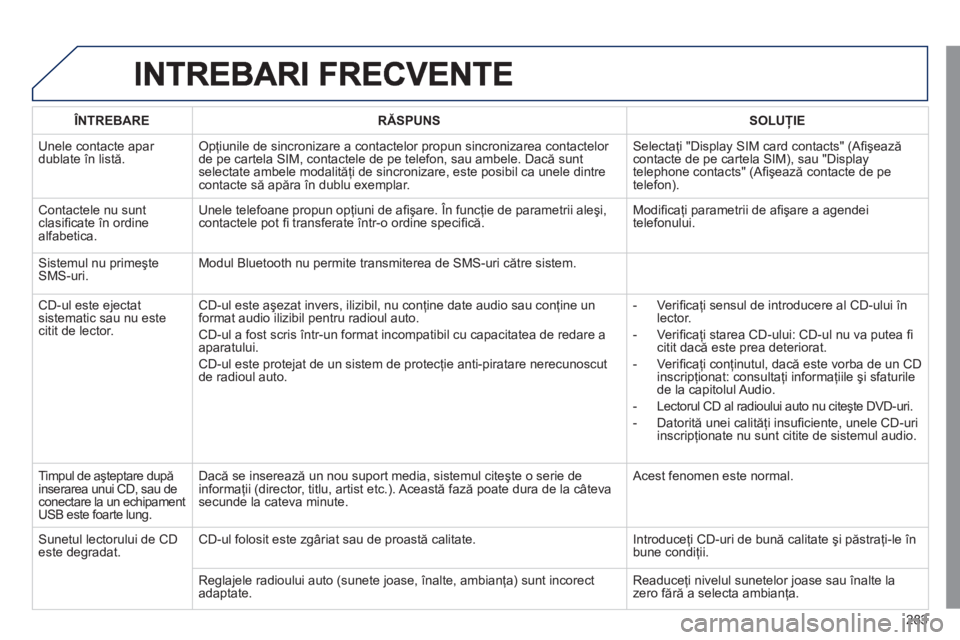 Peugeot 508 2011  Manualul de utilizare (in Romanian) 283
ÎNTREBARERĂSPUNSSOLUŢIE
 
Unele contacte apar dublate în listă.Opţiunile de sincronizare a contactelor propun sincronizarea contactelor 
de pe cartela SIM, contactele de pe telefon, sau ambe