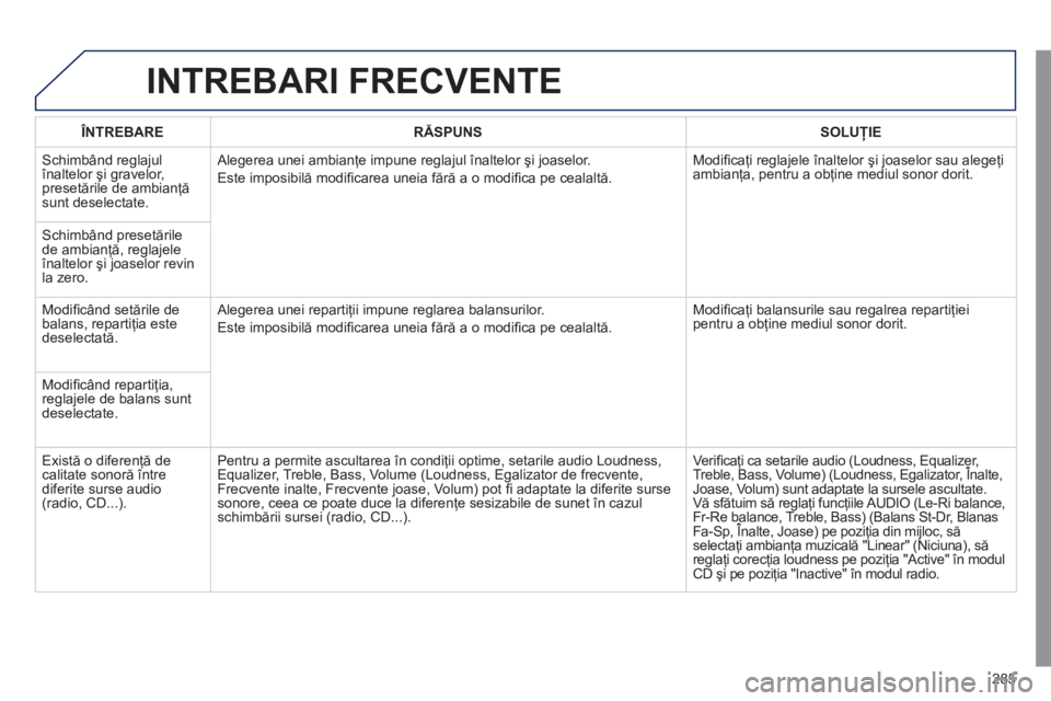 Peugeot 508 2011  Manualul de utilizare (in Romanian) 285
INTREBARI FRECVENTE
ÎNTREBARERĂSPUNSSOLUŢIE
 Schimbând reglajulînaltelor şi gravelor, presetările de ambianţă sunt deselectate.   Alegerea unei ambian
ţe impune reglajul 