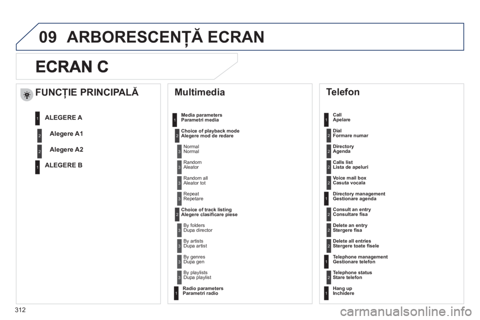 Peugeot 508 2011  Manualul de utilizare (in Romanian) 312
09
   
Multimedia 
Media parametersParametri media 
Choice of pla
yback mode Alegere mod de redare 
Choice of track listin
gAlegere clasiﬁ care piese
 
Telefon 
 
 
Call Apelare 
   
Dial  
Form