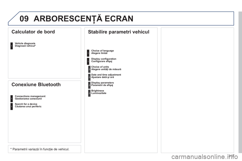 Peugeot 508 2011  Manualul de utilizare (in Romanian) 313
09ARBORESCENŢĂ ECRAN
 
Stabilire parametri vehicul  
Choice of language Alegere limbă 
 
Displa
y conﬁ guration
Conﬁ gurare aﬁ şaj 
 
Calculator de bord 
Vehicle diagnosisDiagnoză vehic