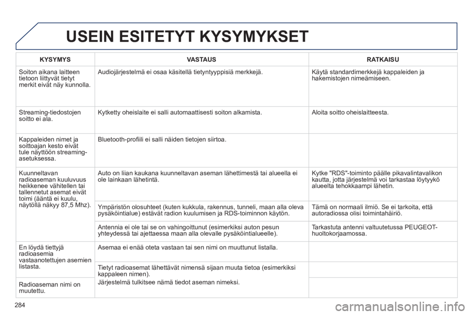 Peugeot 508 2011 Omistajan käsikirja (in Finnish) 284
USEIN ESITETYT KYSYMYKSET
KYSYMYSVASTAUSRATKAISU
Soiton aikana laitteen
tietoon liittyvät tietyt merkit eivät näy kunnolla.
Audiojärjestelmä ei osaa käsitellä tietyntyyppisiä merkkejä Peugeot 508 2011 Omistajan käsikirja (in Finnish) 284
USEIN ESITETYT KYSYMYKSET
KYSYMYSVASTAUSRATKAISU
Soiton aikana laitteen
tietoon liittyvät tietyt merkit eivät näy kunnolla.
Audiojärjestelmä ei osaa käsitellä tietyntyyppisiä merkkejä