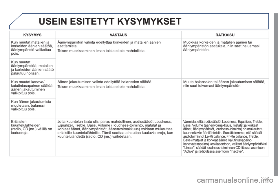 Peugeot 508 2011 Omistajan käsikirja (in Finnish) 285
USEIN ESITETYT KYSYMYKSET
KYSYMYSVASTAUSRATKAISU
Kun muutat matalien ja
korkeiden äänien säätöä,ääniympäristö valikoituupois.
Ääniympäristön valinta edellyttää korkeiden ja ma Peugeot 508 2011 Omistajan käsikirja (in Finnish) 285
USEIN ESITETYT KYSYMYKSET
KYSYMYSVASTAUSRATKAISU
Kun muutat matalien ja
korkeiden äänien säätöä,ääniympäristö valikoituupois.
Ääniympäristön valinta edellyttää korkeiden ja ma