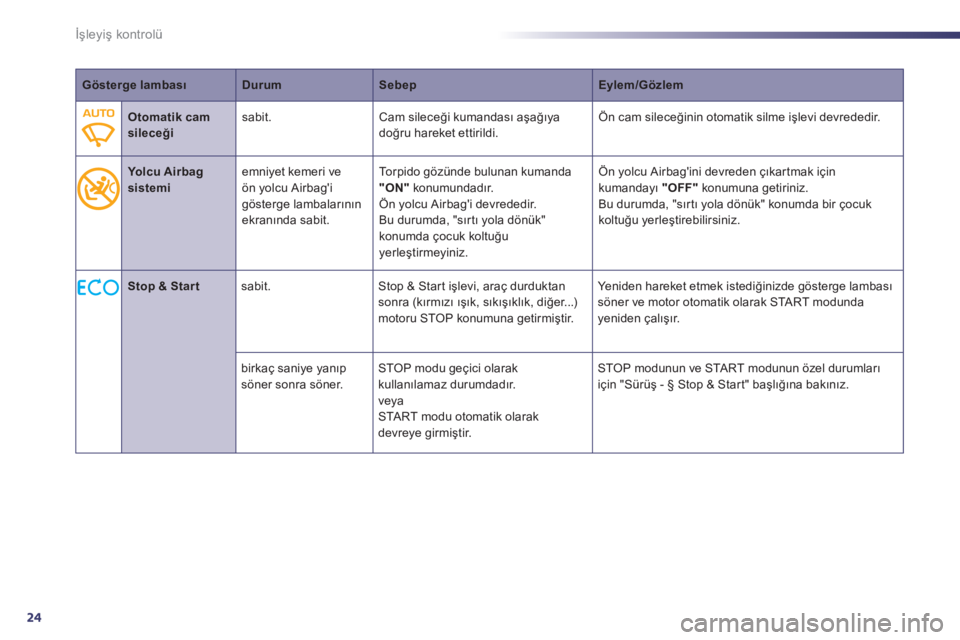 Peugeot 508 2011  Kullanım Kılavuzu (in Turkish) 24
İşleyiş kontrolü
 
 
 
Gösterge lambası 
 
   
 
Durum 
 
   
 
Sebep 
 
   
 
Eylem/Gözlem 
 
 
   
 
 
   
 
Otomatik cam 
sileceği 
 
    
sabit.   Cam sileceği kumandası aşağıya 
d