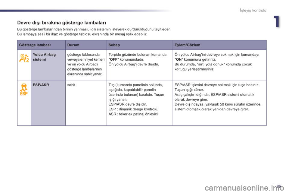 Peugeot 508 2011  Kullanım Kılavuzu (in Turkish) 1
25
İşleyiş kontrolü
 
 
 
 
 
 
 
 
 
 
 
Devre dışı bırakma gösterge lambaları 
 
Bu gösterge lambalarından birinin yanması, ilgili sistemin isteyerek durdurulduğunu teyit eder.  
Bu 