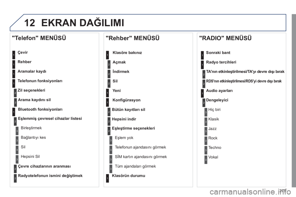 Peugeot 508 2011  Kullanım Kılavuzu (in Turkish) 279
12  EKRAN DAĞILIMI 
 
 
Çevir  
   
Rehber  
   
Aramalar kaydı 
 
   
Telefonun fonksiyonları 
   
Zil seçenekleri 
 
 
 
"Telefon" MENÜSÜ 
1
1
2
1
1
2
3
3
2
1
3
3
2
2
1
2
2
2
1
1
2
2
2
1
