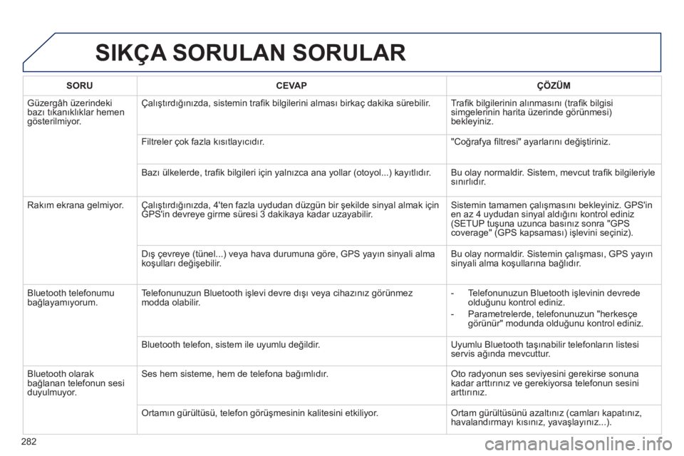 Peugeot 508 2011 Kullanım Kılavuzu (in Turkish) 282
SIKÇA SORULAN SORULAR
SORU
CEVAP
ÇÖZÜM
Güzergâh üzerindeki
bazı tıkanıklıklar hemen
gösterilmiyor. Çalıştırdığınızda, sistemin trafi k bi Peugeot 508 2011 Kullanım Kılavuzu (in Turkish) 282
SIKÇA SORULAN SORULAR
SORU
CEVAP
ÇÖZÜM
Güzergâh üzerindeki
bazı tıkanıklıklar hemen
gösterilmiyor. Çalıştırdığınızda, sistemin trafi k bi