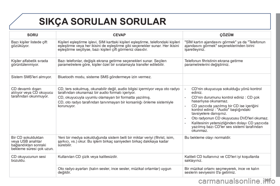 Peugeot 508 2011 Kullanım Kılavuzu (in Turkish) 283
SIKÇA SORULAN SORULAR
SORU
CEVAP
ÇÖZÜM
Bazı kişiler listede çift
gözüküyor. Kişileri eşleştirme işlevi, SIM karttaki kişileri eşleştirme, tele Peugeot 508 2011 Kullanım Kılavuzu (in Turkish) 283
SIKÇA SORULAN SORULAR
SORU
CEVAP
ÇÖZÜM
Bazı kişiler listede çift
gözüküyor. Kişileri eşleştirme işlevi, SIM karttaki kişileri eşleştirme, tele