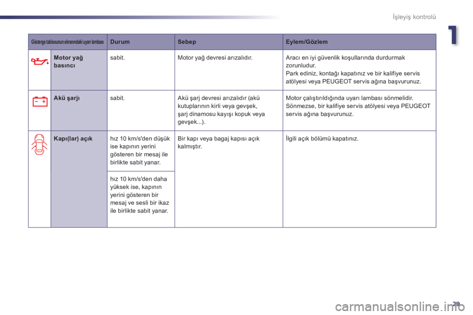 Peugeot 508 2011  Kullanım Kılavuzu (in Turkish) 1
29
İşleyiş kontrolü
 
 
 
Gösterge tablosunun ekranındaki uyarı lambası 
 
  
 
 
Durum 
 
   
 
Sebep 
 
   
 
Eylem/Gözlem 
 
 
 
 
 
  
 
 
Motor yağ 
basıncı 
 
    
sabit.   Motor y