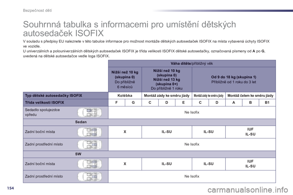 Peugeot 508 2011  Návod k obsluze (in Czech) 154
Bezpečnost dětí
 
 
 
 
 
 
 
 
 
 
 
 
 
 
Souhrnná tabulka s informacemi pro umístění dětských 
autosedaček ISOFIX  
V souladu s předpisy EU naleznete v této tabulce informace pro mo