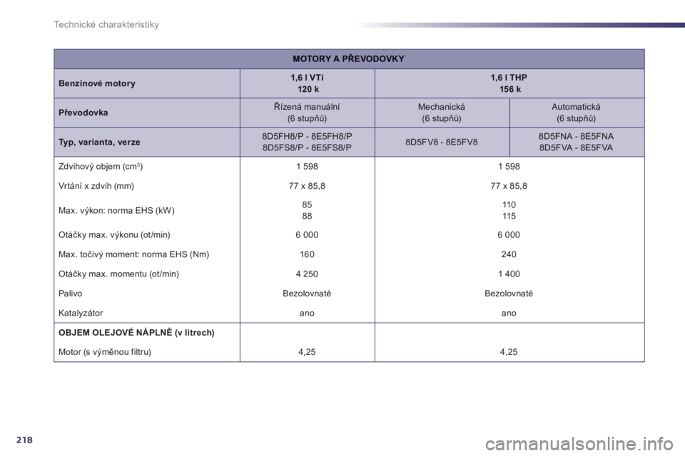 Peugeot 508 2011  Návod k obsluze (in Czech) 218
Technické charakteristiky
MOTORY A PŘEVODOVKY
Benzinové motory1,6 l VTi120 k1,6 l THP156 k
Převodovka 
 
Řízená manuální(6 stupňů) 
 
Mechanická(6 stupňů) 
 
Automatická   (6 stupň