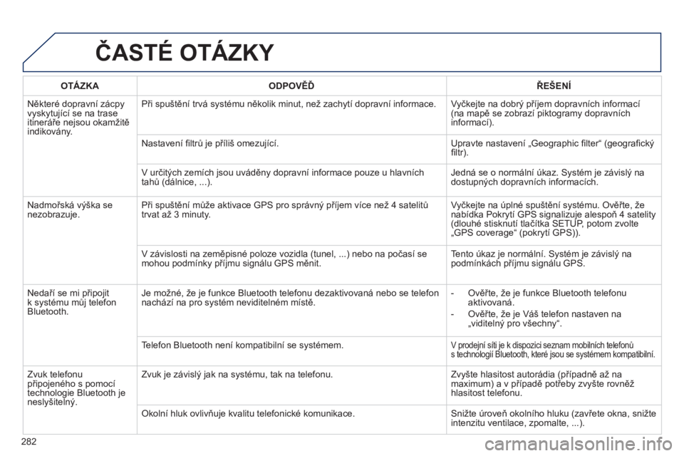 Peugeot 508 2011 Návod k obsluze (in Czech) 282
ČASTÉ OTÁZKY
OTÁZKAODPOVĚĎŘEŠENÍ
Některé dopravní zácpy
vyskytující se na trase
itineráře nejsou okamžitě
indikovány.Při spuštění trvá s
ystému několik minut, než Peugeot 508 2011 Návod k obsluze (in Czech) 282
ČASTÉ OTÁZKY
OTÁZKAODPOVĚĎŘEŠENÍ
Některé dopravní zácpy
vyskytující se na trase
itineráře nejsou okamžitě
indikovány.Při spuštění trvá s
ystému několik minut, než