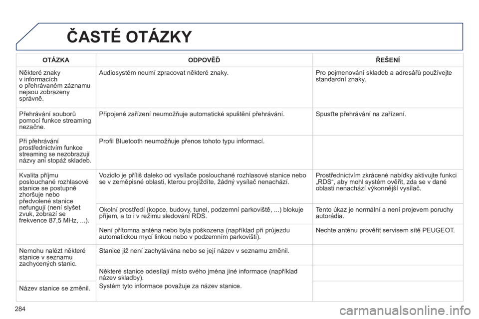 Peugeot 508 2011 Návod k obsluze (in Czech) 284
ČASTÉ OTÁZKY
OTÁZKAODPOVĚĎŘEŠENÍ
Některé znaky
v informacích
o přehrávaném záznamu
nejsou zobrazeny správně. Audios
ystém neumí zpracovat některé znaky. Pro pojmenová Peugeot 508 2011 Návod k obsluze (in Czech) 284
ČASTÉ OTÁZKY
OTÁZKAODPOVĚĎŘEŠENÍ
Některé znaky
v informacích
o přehrávaném záznamu
nejsou zobrazeny správně. Audios
ystém neumí zpracovat některé znaky. Pro pojmenová