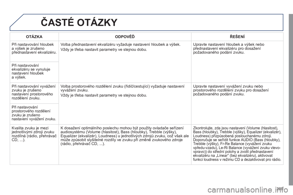 Peugeot 508 2011 Návod k obsluze (in Czech) 285
ČASTÉ OTÁZKY
OTÁZKAODPOVĚĎŘEŠENÍ
Při nastavování hloubek
a výšek je zrušeno přednastavení ekvalizéru. Volba přednastavení ekvalizéru v
yžaduje nastavení hloubek a výše Peugeot 508 2011 Návod k obsluze (in Czech) 285
ČASTÉ OTÁZKY
OTÁZKAODPOVĚĎŘEŠENÍ
Při nastavování hloubek
a výšek je zrušeno přednastavení ekvalizéru. Volba přednastavení ekvalizéru v
yžaduje nastavení hloubek a výše