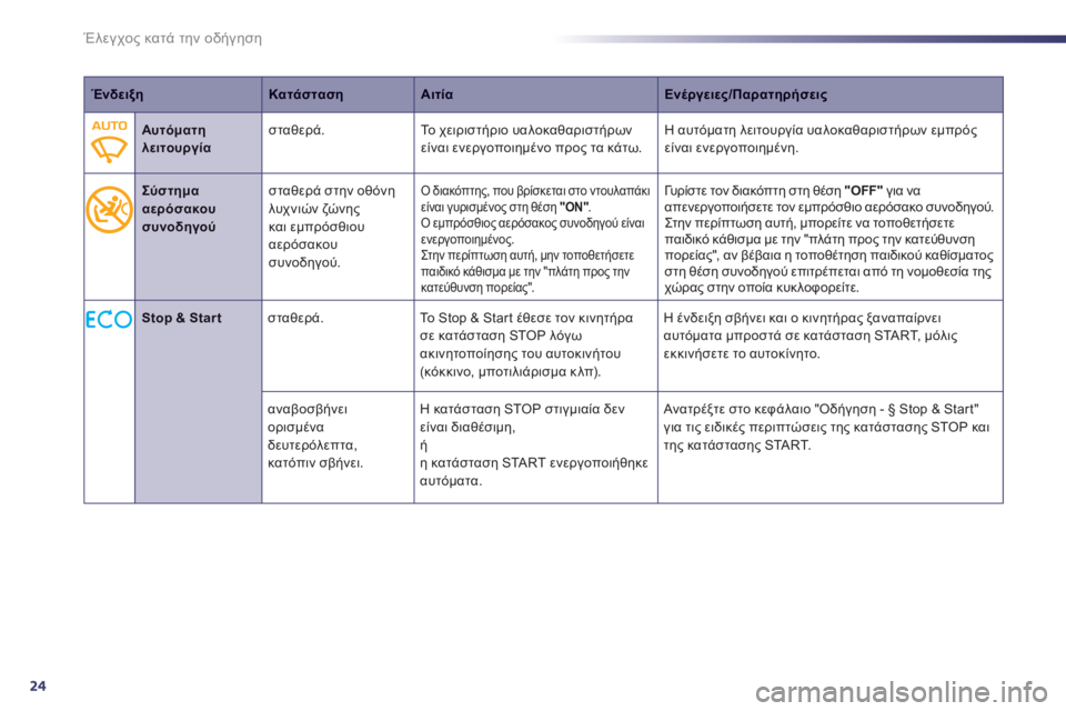 Peugeot 508 2011  Εγχειρίδιο χρήσης (in Greek) 24
Έλεγχος κατά την οδήγηση
ΈνδειξηΚατάστασηΑιτίαΕνέργειες/Παρατηρήσεις
Αυτόματηλειτουργίασταθερά.  Το χει�