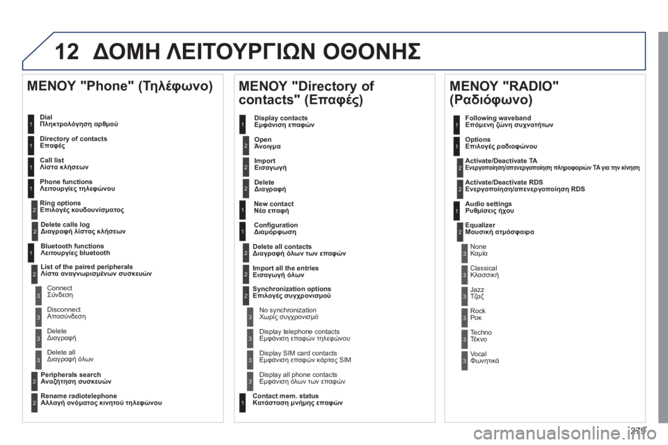 Peugeot 508 2011  Εγχειρίδιο χρήσης (in Greek) 279
12ΔΟΜΗ ΛΕΙΤΟΥΡΓΙΩΝ ΟΘΟΝΗΣ
 
 
Dial 
Πληκτρολόγηση αρθμού
   
Directory of contact
sΕπαφές 
 
   
Call lis
tΛίστα κλήσεων
   
Phone functio