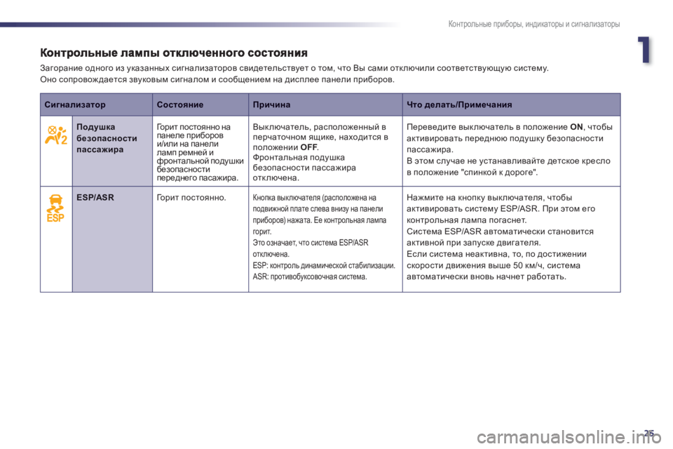 Peugeot 508 2011  Инструкция по эксплуатации (in Russian) 1
25
Контрольные приборы, индикаторы и сигнализаторы
 Загорание одного из указанных сигнализаторов свидетель�