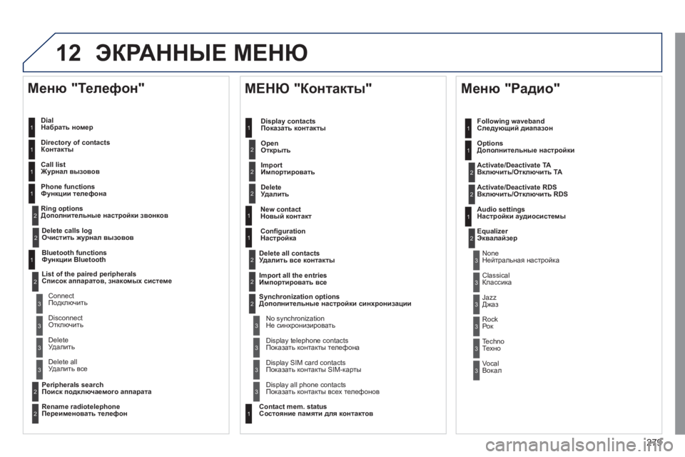 Peugeot 508 2011  Инструкция по эксплуатации (in Russian) 279
12ЭКРАННЫЕ МЕНЮ
 
 
Dial Набрать номер 
 
   
Directory of contacts
Контакты 
 
   
Call list
Журнал вызовов
   
Phone functions
Функции тел�