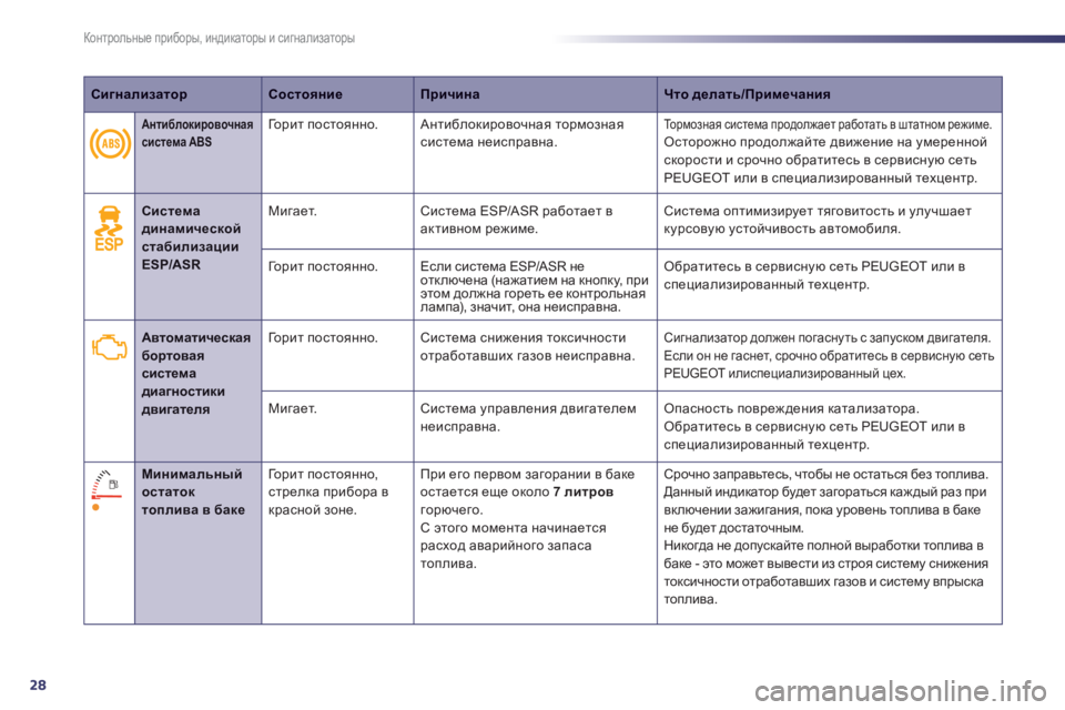 Peugeot 508 2011  Инструкция по эксплуатации (in Russian) 28
Контрольные приборы, индикаторы и сигнализаторы
СигнализаторСостояниеПричинаЧто делать/Примечания
 
 
 
 С�