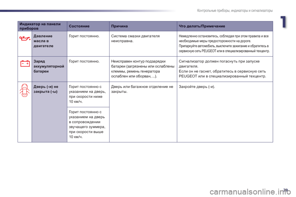 Peugeot 508 2011  Инструкция по эксплуатации (in Russian) 1
29
Контрольные приборы, индикаторы и сигнализаторы
Индикатор на панели приборовСостояниеПричинаЧто делать/