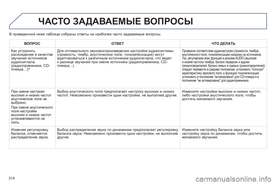 Peugeot 508 2011  Инструкция по эксплуатации (in Russian) 314
  ЧАСТО ЗАДАВАЕМЫЕ ВОПРОСЫ
ВОПРОСОТВЕТ ЧТО ДЕЛАТЬ
 
Как устранить расхождение в качестве звучания источник