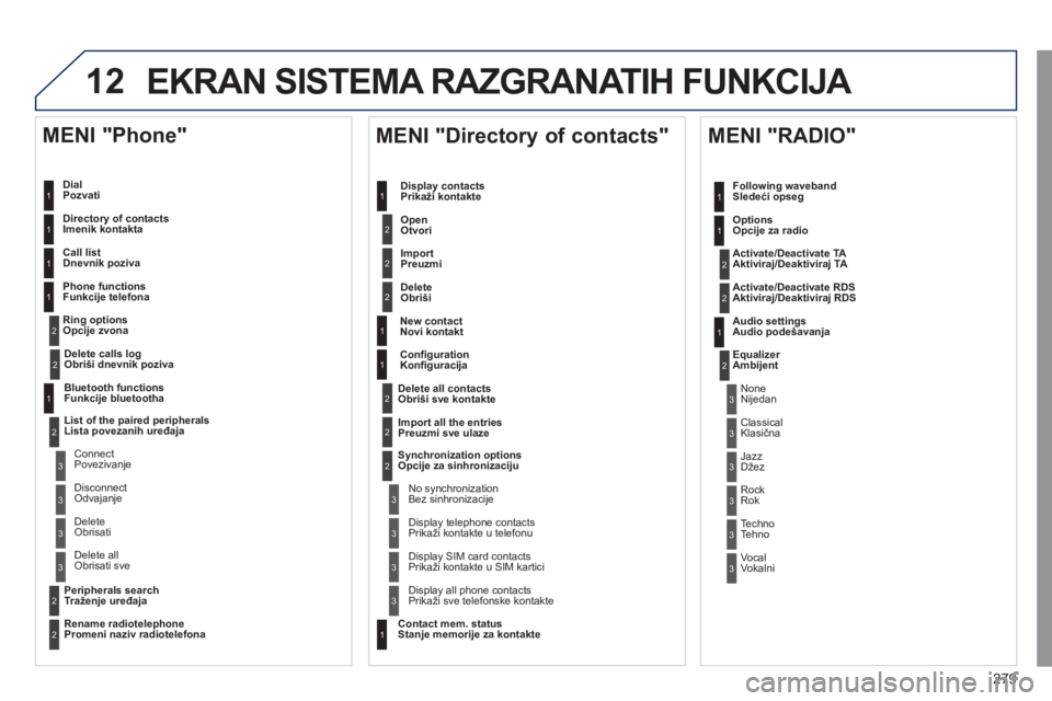Peugeot 508 2011 Упутство за употребу (in Serbian) 279
12
EKRAN SISTEMA RAZGRANATIH FUNKCIJA
DialPozvati
Directory of contact
sImenik kontakta
Call lis
tDnevnik poziva
Phone functions
Funkci
je telefona
Ring option
sOpcije Peugeot 508 2011 Упутство за употребу (in Serbian) 279
12
EKRAN SISTEMA RAZGRANATIH FUNKCIJA
DialPozvati
Directory of contact
sImenik kontakta
Call lis
tDnevnik poziva
Phone functions
Funkci
je telefona
Ring option
sOpcije