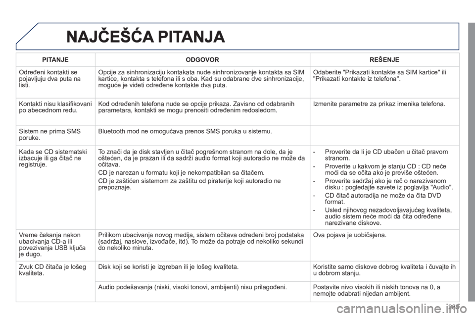 Peugeot 508 2011 Упутство за употребу (in Serbian) 283
PITANJEODGOVOR REŠENJE
Određeni kontakti se pojavljuju dva puta na
listi.
Opcije za sinhronizaciju kontakata nude sinhronizovanje kontakta sa SIMkartice, kontakta s telefona ili s oba. Kad su Peugeot 508 2011 Упутство за употребу (in Serbian) 283
PITANJEODGOVOR REŠENJE
Određeni kontakti se pojavljuju dva puta na
listi.
Opcije za sinhronizaciju kontakata nude sinhronizovanje kontakta sa SIMkartice, kontakta s telefona ili s oba. Kad su