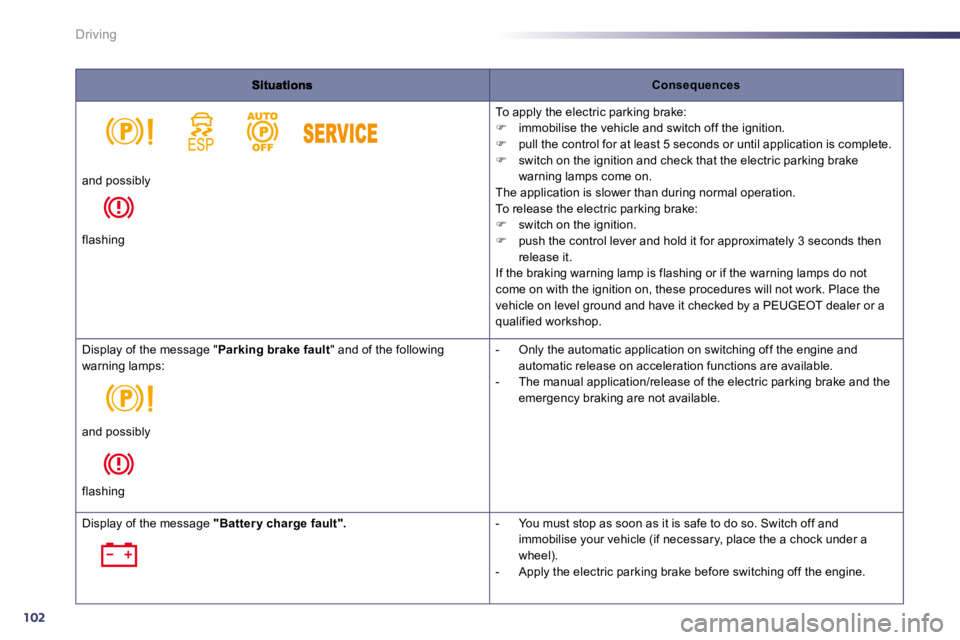 Peugeot 508 2010.5  Owners Manual 102
Driving
Consequences
 To apply the electric parking brake: �   immobilise the vehicle and switch off the ignition. �   pull the control for at least 5 seconds or until app lication is comple