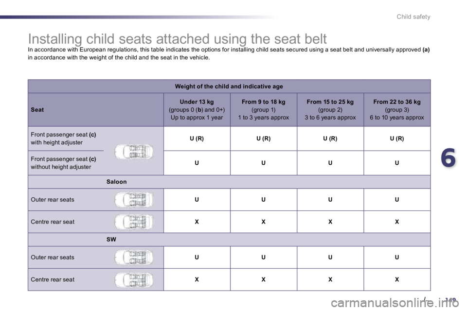 Peugeot 508 2010.5 Owners Manual 6149
./..
Child safety
Installing child seats attached using the seat belt
In accordance with European regulations, this table indicates the options for installing child seats secur Peugeot 508 2010.5 Owners Manual 6149
./..
Child safety
Installing child seats attached using the seat belt
In accordance with European regulations, this table indicates the options for installing child seats secur