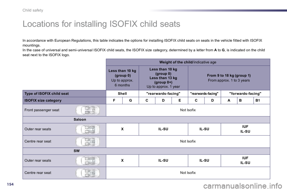 Peugeot 508 2010.5 Owners Manual 154
Child safety
Locations for installing ISOFIX child seats
In accordance with European Regulations, this table indicates the options for installing ISOFIX child sea ts on seats in Peugeot 508 2010.5 Owners Manual 154
Child safety
Locations for installing ISOFIX child seats
In accordance with European Regulations, this table indicates the options for installing ISOFIX child sea ts on seats in