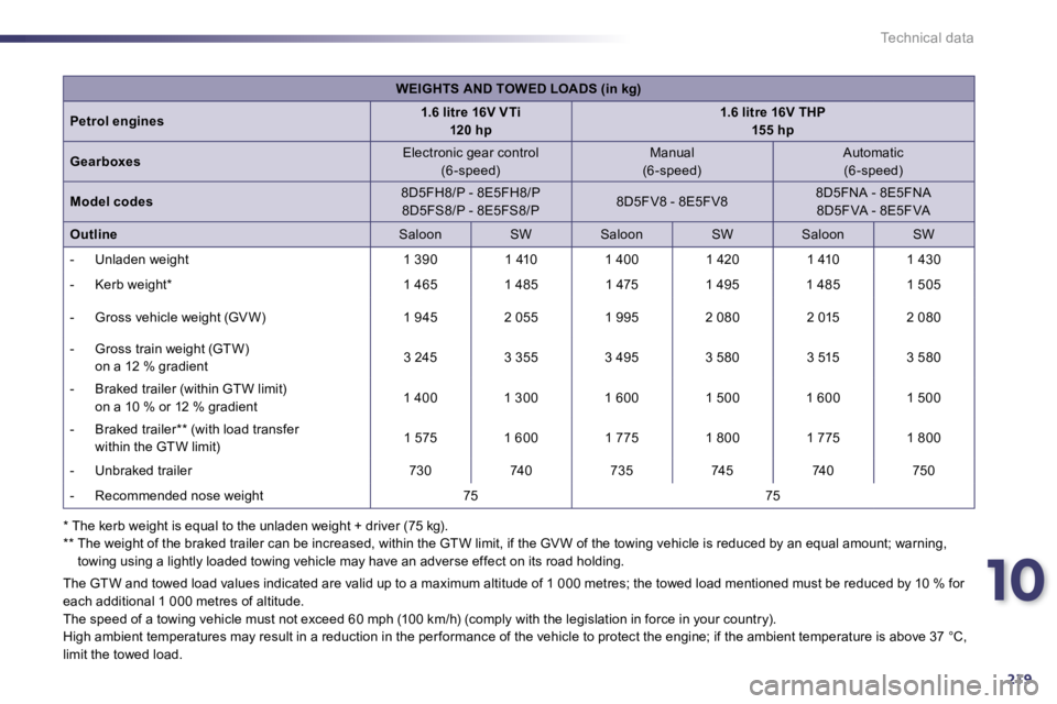 Peugeot 508 2010.5  Owners Manual 10
219
Technical data
  *   The kerb weight is equal to the unladen weight + driver (75 kg).    **    The weight of the braked trailer can be increased, within the GTW limit, if the GV W of the towi n