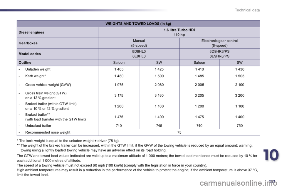 Peugeot 508 2010.5  Owners Manual 10
223
Technical data
  The GTW and towed load values indicated are valid up to a maximum altitude of 1 000 metres; the towed  load mentioned must be reduced by 10 % for each additional 1 000 metres o