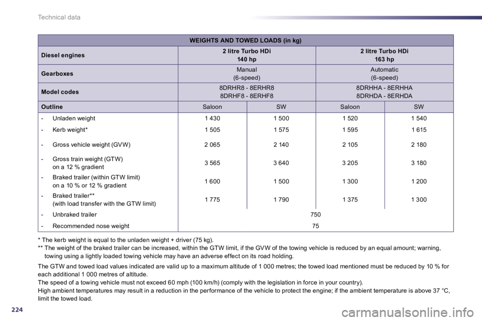 Peugeot 508 2010.5  Owners Manual 224
Technical data
  The GTW and towed load values indicated are valid up to a maximum altitude of 1 000 metres; the towed  load mentioned must be reduced by 10 % for each additional 1 000 metres of a