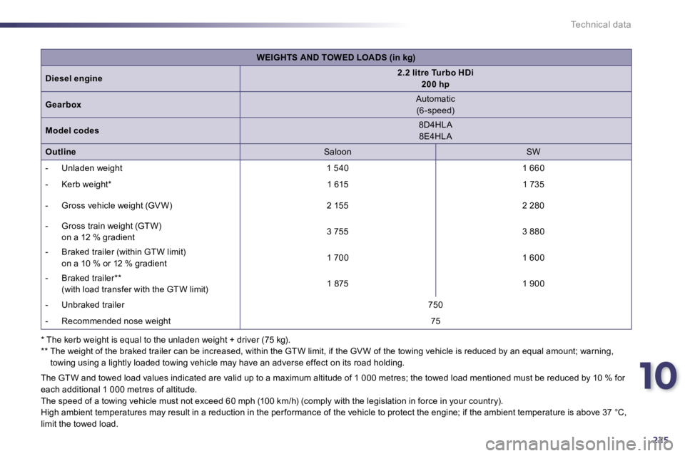 Peugeot 508 2010.5  Owners Manual 10
225
Technical data
  * The kerb weight is equal to the unladen weight + driver (75 kg).    **  The weight of the braked trailer can be increased, within the GTW limit, if the GV W of the towing  ve