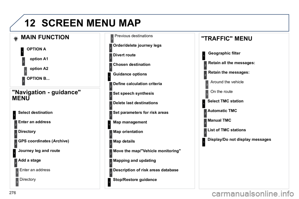 Peugeot 508 2010.5  Owners Manual 276
12
  "Navigation - guidance"  
MENU 
Enter an address
  Select destination 
Directory
GPS coordinates (Archive)
  Journey leg and route 
Add a stage
  Enter an address  
  Directory  
  Previous d