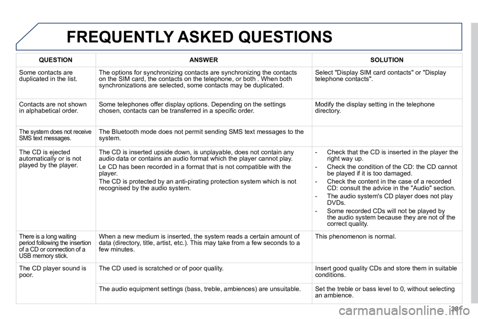 Peugeot 508 2010.5  Owners Manual 281
 FREQUENTLY ASKED QUESTIONS 
QUESTIONANSWERSOLUTION
 Some contacts are duplicated in the list. � �T�h�e� �o�p�t�i�o�n�s� �f�o�r� �s�y�n�c�h�r�o�n�i�z�i�n�g� �c�o�n�t�a�c�t�s� �a�r�e� �s�y�n�c�h�r�