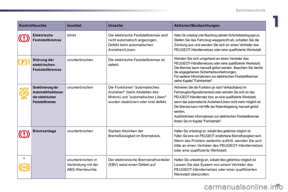 Peugeot 508 2010.5  Betriebsanleitung (in German) 127
Betriebskontrolle
KontrollleuchteleuchtetUrsacheAktionen/Beobachtungen
    Elektrische Feststellbremse  blinkt   Die elektrische Feststellbremse wird nicht automatisch angezogen.  Defekt beim auto