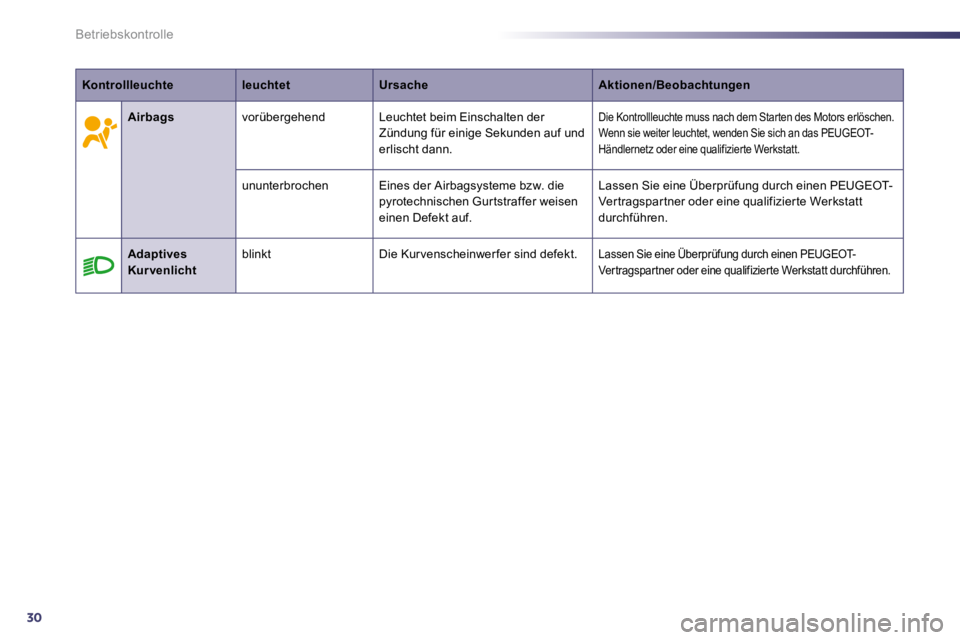 Peugeot 508 2010.5  Betriebsanleitung (in German) 30
Betriebskontrolle
KontrollleuchteleuchtetUrsacheAktionen/Beobachtungen
    Airbags  vorübergehend   Leuchtet beim Einschalten der Zündung für einige Sekunden auf und erlischt dann. 
 Die Kontrol