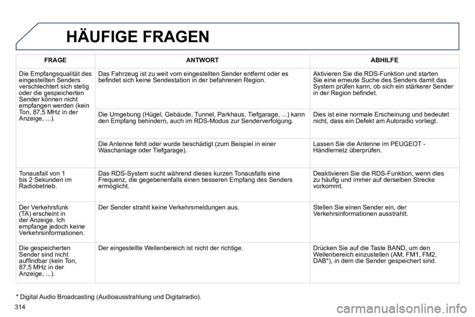 Peugeot 508 2010.5  Betriebsanleitung (in German) 314
 HÄUFIGE FRAGEN 
FRAGEANTWORTABHILFE
 Die Empfangsqualität des eingestellten Senders verschlechtert sich stetig oder die gespeicherten Sender können nicht empfangen werden (kein Ton, 87,5 MHz i