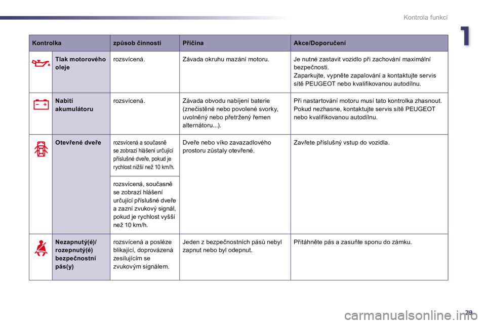 Peugeot 508 2010.5  Návod k obsluze (in Czech) 129
Kontrola funkcí
Kontrolka�z�pA�s�o�b� �č�i�n�n�o�s�t�i�P9�í�č�i�n�a�A�k�c�e�/�D�o�p�o�r�u�č�e�n�í
    �T�l�a�k� �m�o�t�o�r�o�v�é�h�o� oleje� � �r�o�z�s�v�í�c�e�n�á�.� � � �Z�á�v�a�d�a�