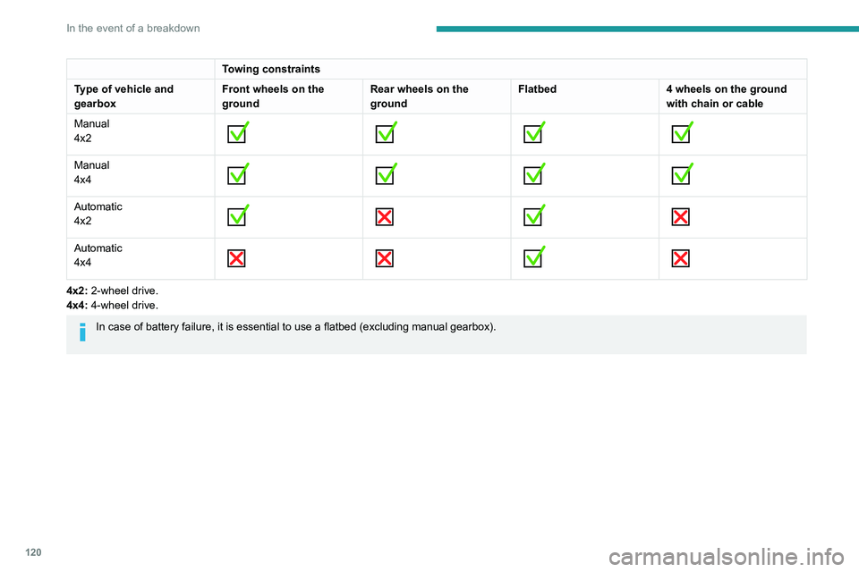 Peugeot Landtrek 2021 Owners Guide 120
In the event of a breakdown
Towing constraints
Type of vehicle and 
gearbox Front wheels on the 
groundRear wheels on the 
groundFlatbed
4 wheels on the ground 
with chain or cable
Manual
4x2
 
  