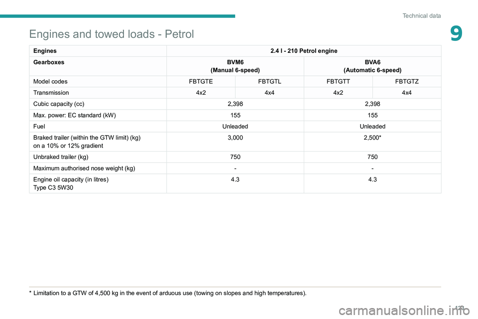 Peugeot Landtrek 2021  Owners Manual 123
Technical data
9Engines and towed loads - Petrol
Engines2.4 l - 210 Petrol engine
Gearboxes BVM6
(Manual 6-speed) BVA6
(Automatic 6-speed)
Model codes FBTGTEFBTGTLFBTGTT FBTGTZ
Transmission 4x24x4