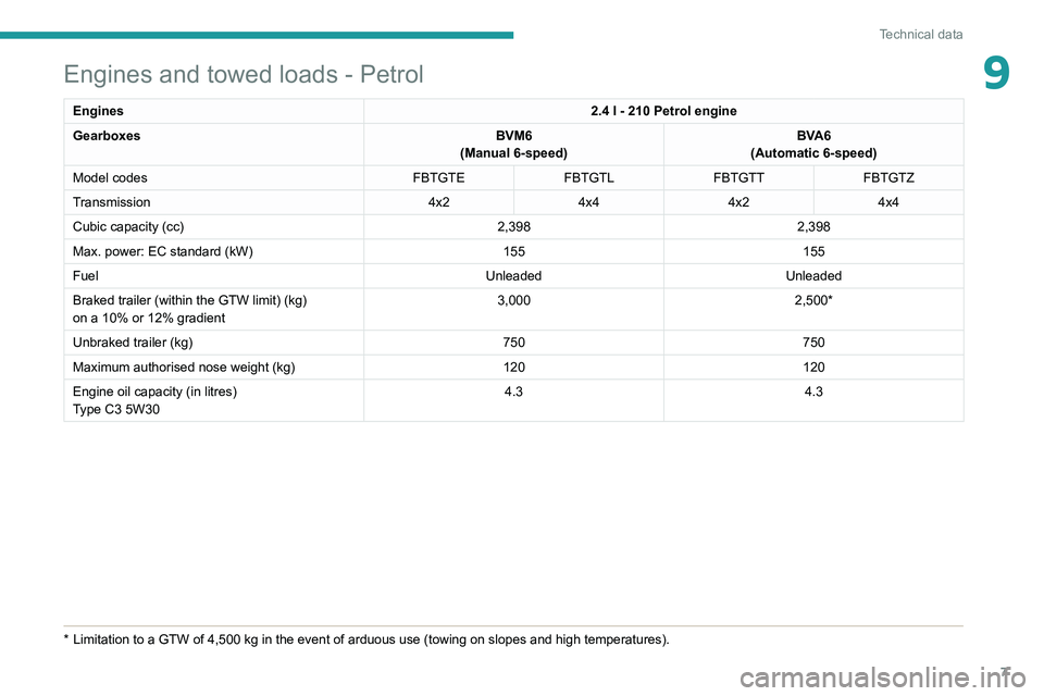 Peugeot Landtrek 2021 Owners Manual 7
Technical data
9Engines and towed loads - Petrol
Engines2.4 l - 210 Petrol engine
Gearboxes BVM6
(Manual 6-speed) BVA6
(Automatic 6-speed)
Model codes FBTGTEFBTGTLFBTGTT FBTGTZ
Transmission 4x24x44x Peugeot Landtrek 2021 Owners Manual 7
Technical data
9Engines and towed loads - Petrol
Engines2.4 l - 210 Petrol engine
Gearboxes BVM6
(Manual 6-speed) BVA6
(Automatic 6-speed)
Model codes FBTGTEFBTGTLFBTGTT FBTGTZ
Transmission 4x24x44x