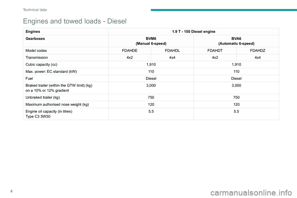 Peugeot Landtrek 2021 Owners Manual 8
Technical data
Engines and towed loads - Diesel
Engines1.9 T - 150 Diesel engine
Gearboxes BVM6
(Manual 6-speed) BVA6
(Automatic 6-speed)
Model codes FDAHDEFDAHDLFDAHDT FDAHDZ
Transmission 4x24x44x2 Peugeot Landtrek 2021 Owners Manual 8
Technical data
Engines and towed loads - Diesel
Engines1.9 T - 150 Diesel engine
Gearboxes BVM6
(Manual 6-speed) BVA6
(Automatic 6-speed)
Model codes FDAHDEFDAHDLFDAHDT FDAHDZ
Transmission 4x24x44x2