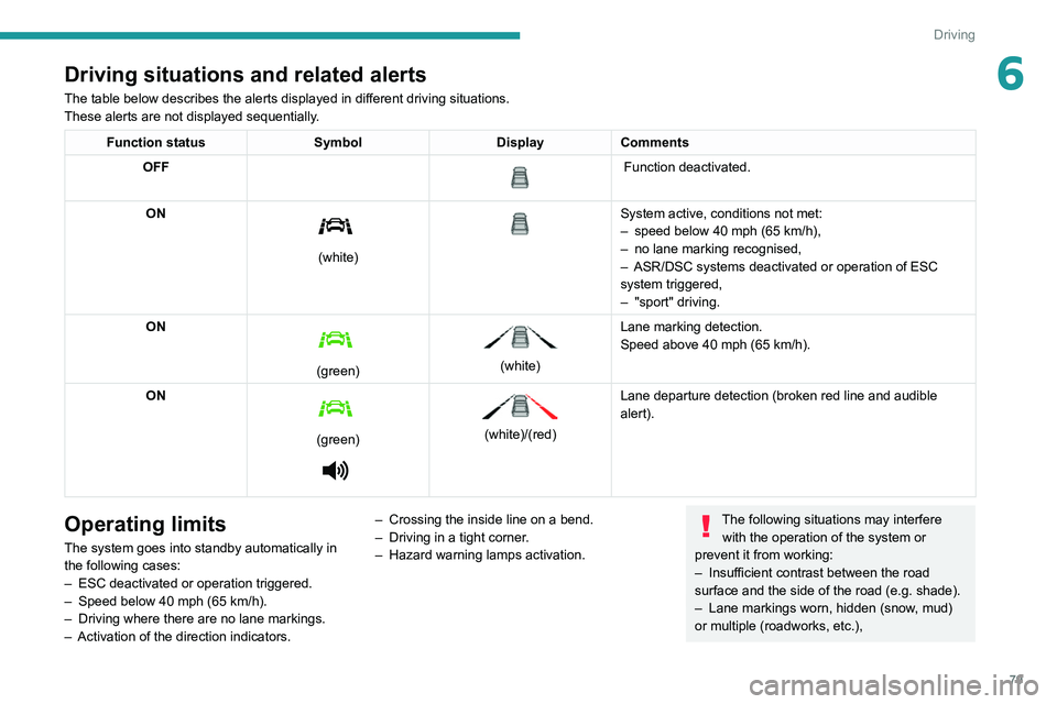 Peugeot Landtrek 2021 Owners Guide 79
Driving
6Driving situations and related alerts
The table below describes the alerts displayed in different driving situations.
These alerts are not displayed sequentially.
Function statusSymbolDisp