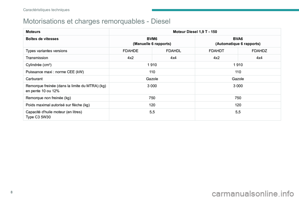 Peugeot Landtrek 2021  Manuel du propriétaire (in French) 8
Caractéristiques techniques
Motorisations et charges remorquables - Diesel
MoteursMoteur Diesel 1,9 T - 150
Boîtes de vitesses BVM6
(Manuelle 6 rapports) BVA6
(Automatique 6 rapports)
Types varian